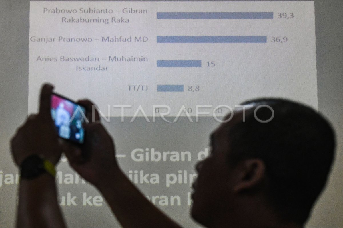 Prabowo-Gibran Unggul Dalam Survey LSI | ANTARA Foto